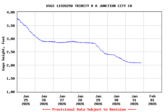 Graph of  Gage height, feet