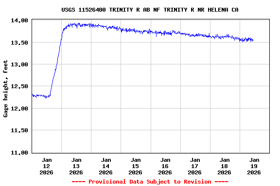 Graph of  Gage height, feet