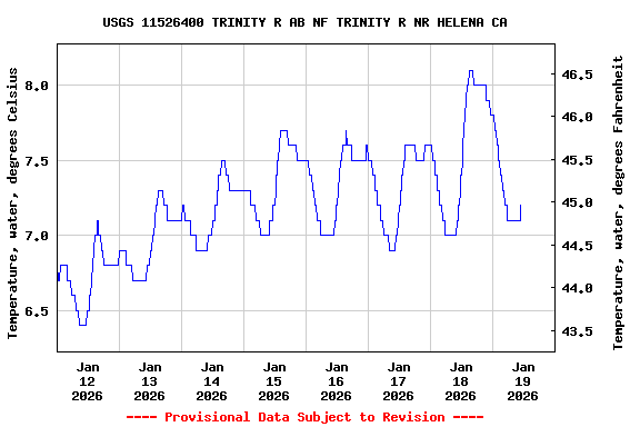 Graph of  Temperature, water, degrees Celsius