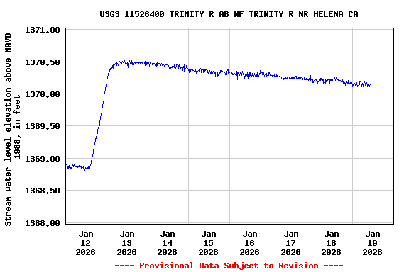 Graph of  Stream water level elevation above NAVD 1988, in feet