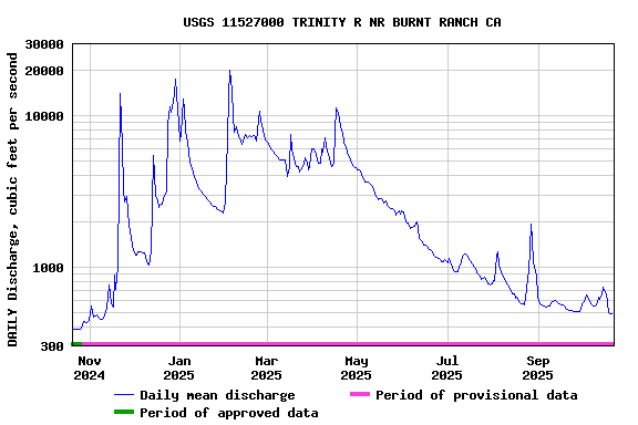 Graph of DAILY Discharge, cubic feet per second