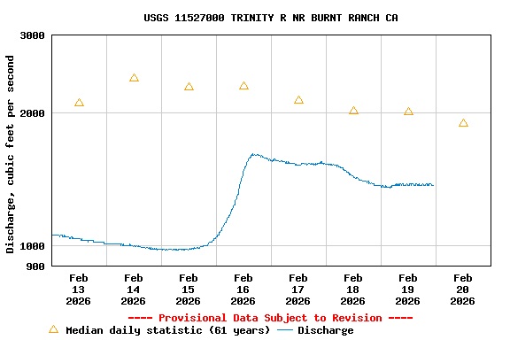 Graph of  Discharge, cubic feet per second