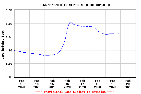 Graph of  Gage height, feet