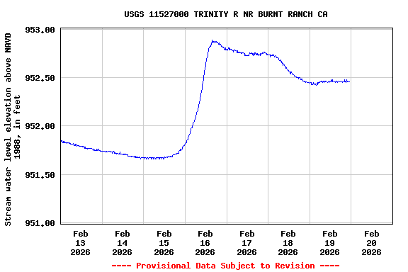 Graph of  Stream water level elevation above NAVD 1988, in feet