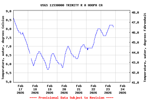 Graph of  Temperature, water, degrees Celsius