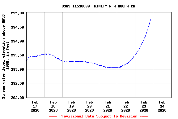 Graph of  Stream water level elevation above NAVD 1988, in feet