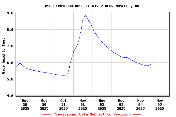 Graph of  Gage height, feet