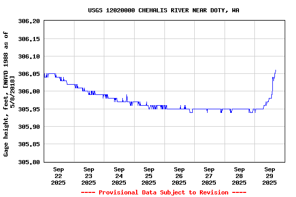 Graph of  Gage height, feet, [NAVD 1988 as of 5/8/2018]