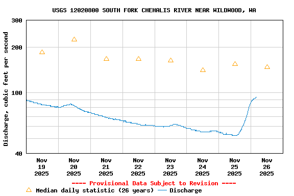 Graph of  Discharge, cubic feet per second