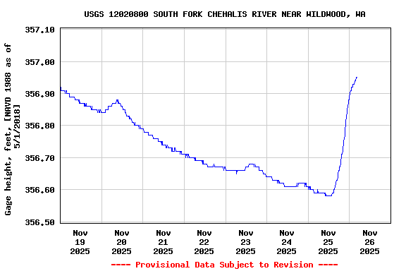Graph of  Gage height, feet, [NAVD 1988 as of 5/1/2018]