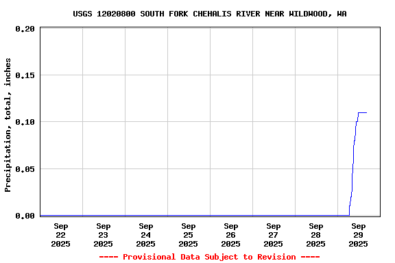 Graph of  Precipitation, total, inches