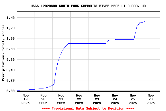 Graph of  Precipitation, total, inches