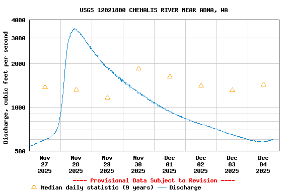 Graph of  Discharge, cubic feet per second