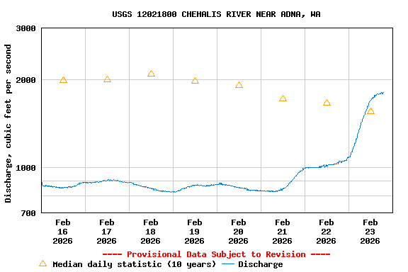 Graph of  Discharge, cubic feet per second