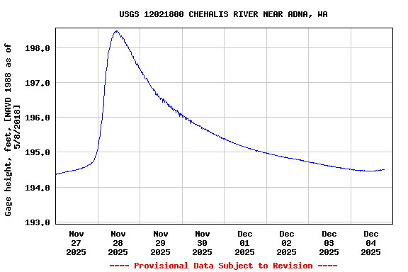Graph of  Gage height, feet, [NAVD 1988 as of 5/8/2018]