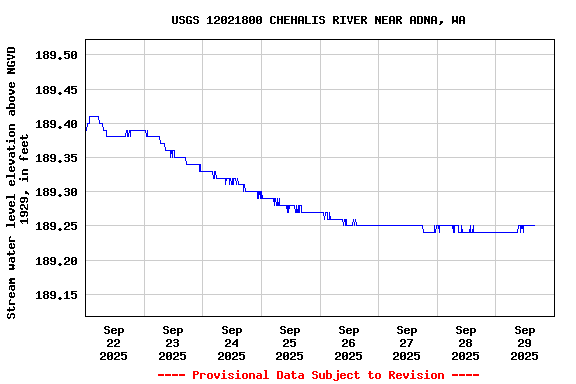 Graph of  Stream water level elevation above NGVD 1929, in feet