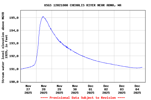 Graph of  Stream water level elevation above NGVD 1929, in feet
