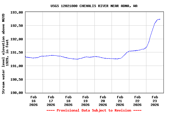 Graph of  Stream water level elevation above NGVD 1929, in feet