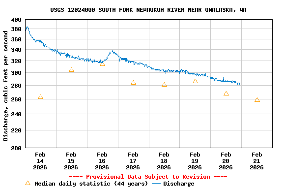 Graph of  Discharge, cubic feet per second