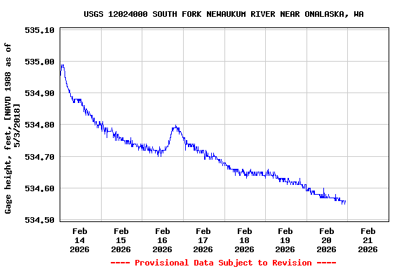 Graph of  Gage height, feet, [NAVD 1988 as of 5/3/2018]