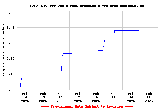 Graph of  Precipitation, total, inches