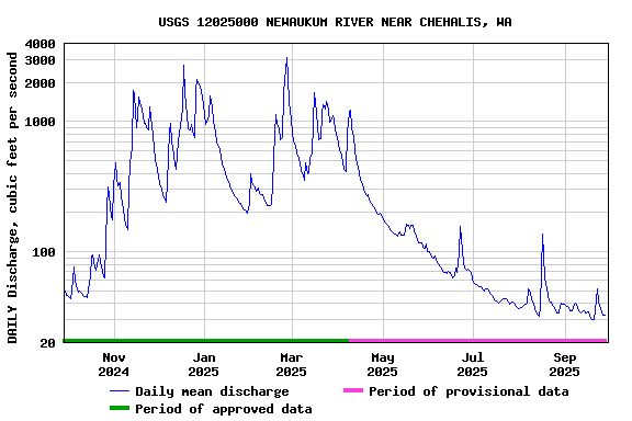 Graph of DAILY Discharge, cubic feet per second