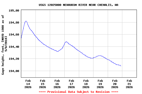 Graph of  Gage height, feet, [NAVD 1988 as of 5/8/2018]
