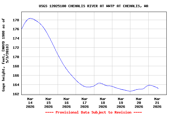 Graph of  Gage height, feet, [NAVD 1988 as of 5/3/2018]