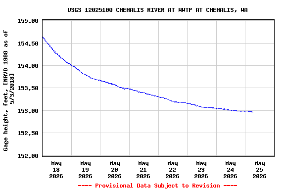 Graph of  Gage height, feet, [NAVD 1988 as of 5/3/2018]