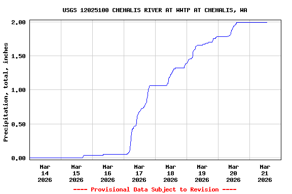 Graph of  Precipitation, total, inches
