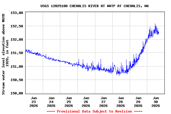 Graph of  Stream water level elevation above NGVD 1929, in feet