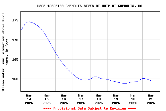 Graph of  Stream water level elevation above NGVD 1929, in feet