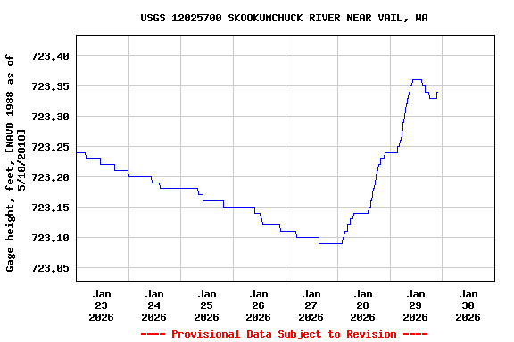Graph of  Gage height, feet, [NAVD 1988 as of 5/10/2018]