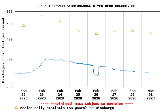 Graph of  Discharge, cubic feet per second