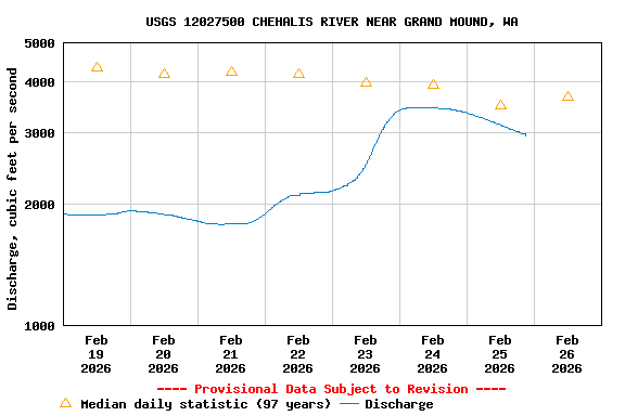 Graph of  Discharge, cubic feet per second