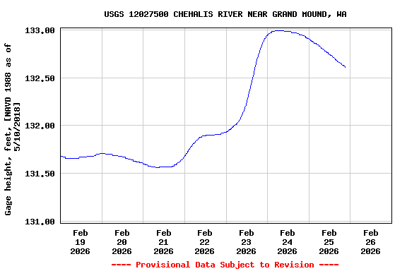 Graph of  Gage height, feet, [NAVD 1988 as of 5/10/2018]