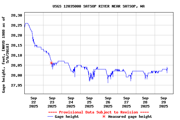 Graph of 