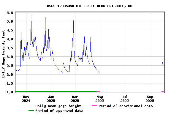 Graph of DAILY Gage height, feet