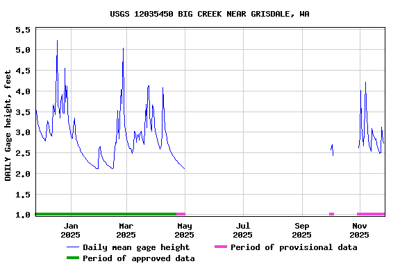 Graph of DAILY Gage height, feet