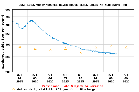 Graph of  Discharge, cubic feet per second