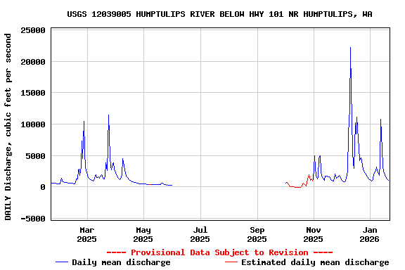 Graph of DAILY Discharge, cubic feet per second