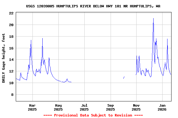 Graph of DAILY Gage height, feet