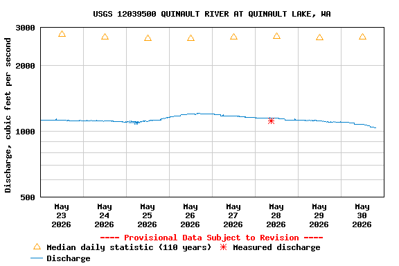 Graph of  Discharge, cubic feet per second