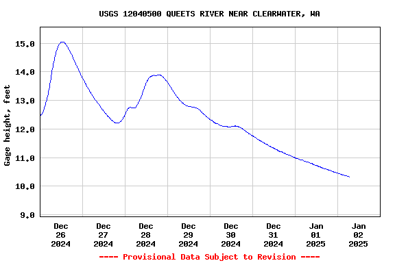 Graph of  Gage height, feet