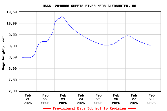 Graph of  Gage height, feet