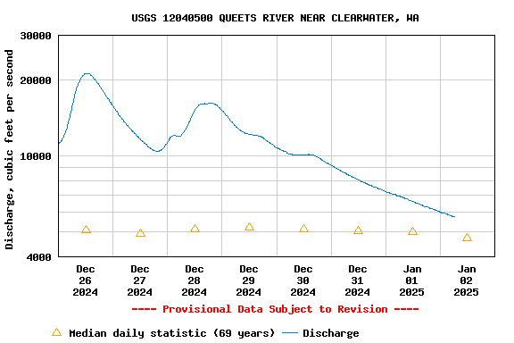 Graph of  Discharge, cubic feet per second