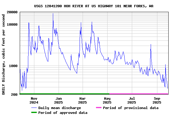 Graph of DAILY Discharge, cubic feet per second