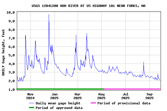 Graph of DAILY Gage height, feet