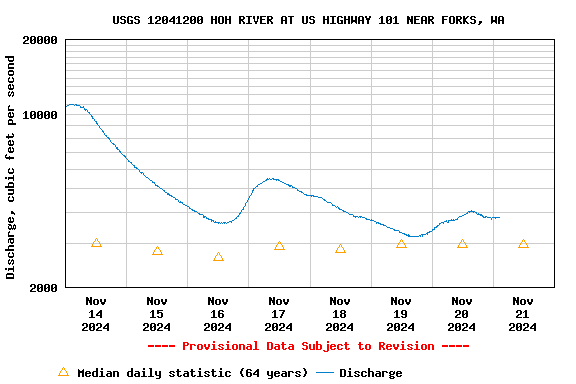 Graph of  Discharge, cubic feet per second