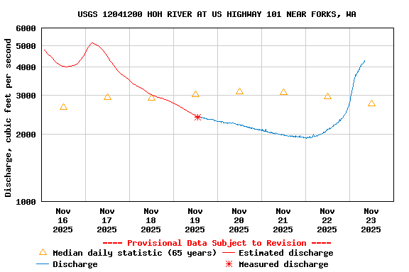Graph of  Discharge, cubic feet per second